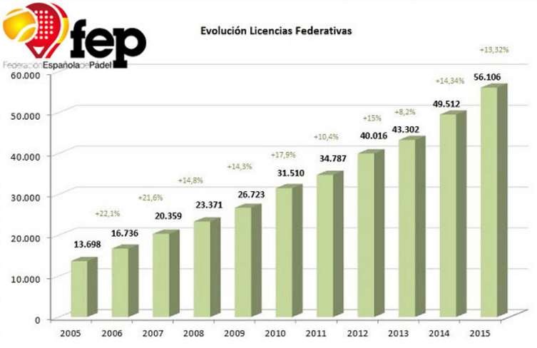 El pádel crece en licencias federativas un 13%